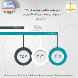 In the past two weeks, Balkh provincial courts have processed (432) cases and executed (357) warrants.