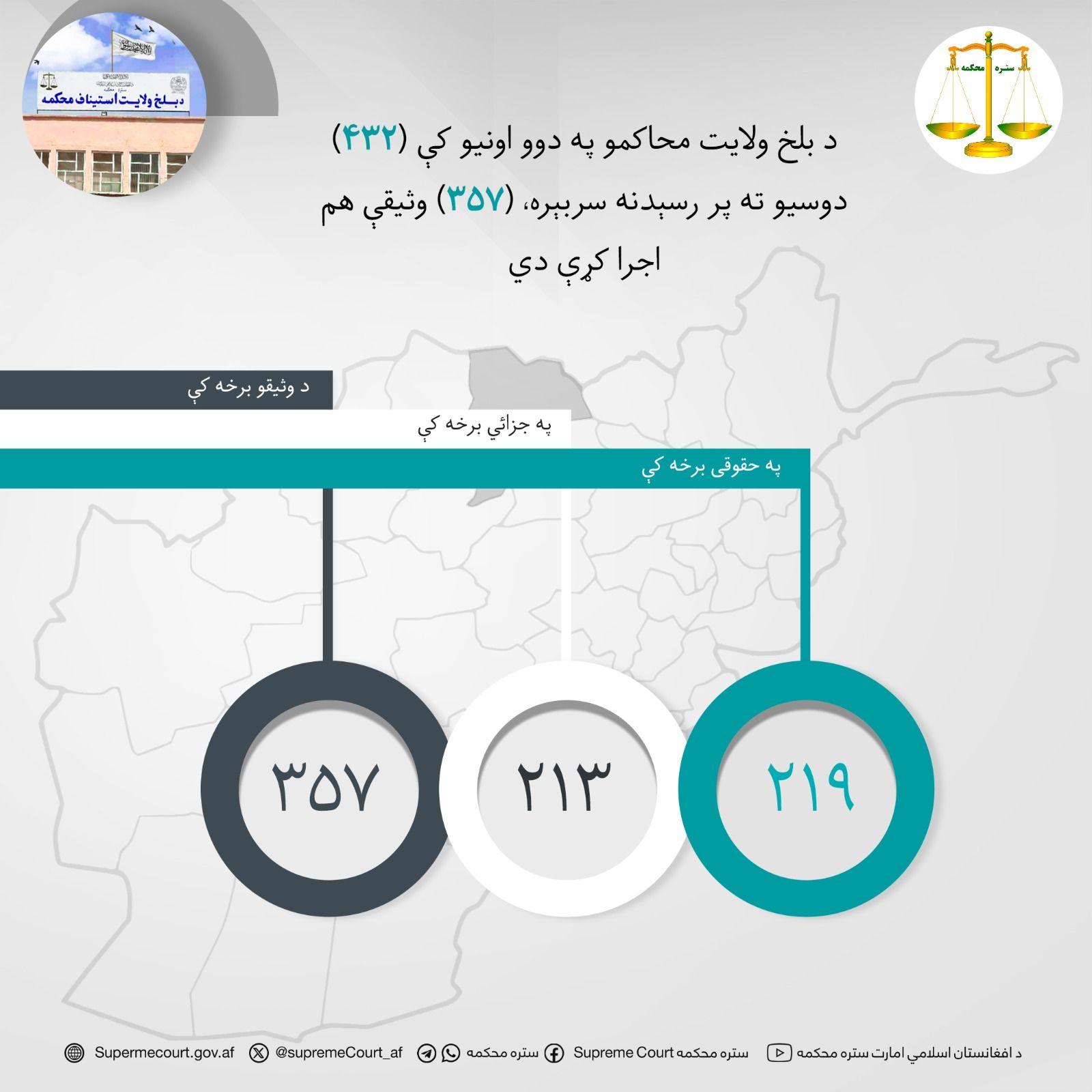 In the past two weeks, Balkh provincial courts have processed (432) cases and executed (357) warrants.